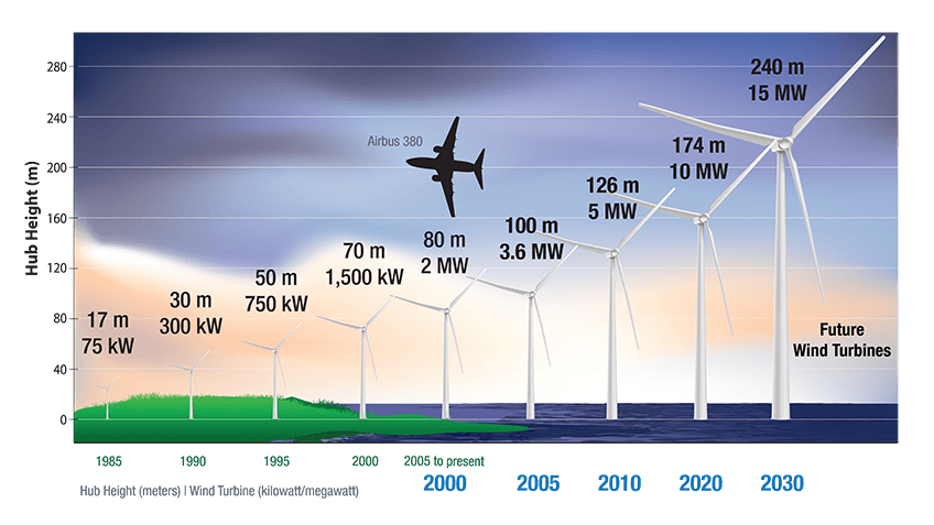 evolution-of-wind-turbine-hub-height -and-efficiency